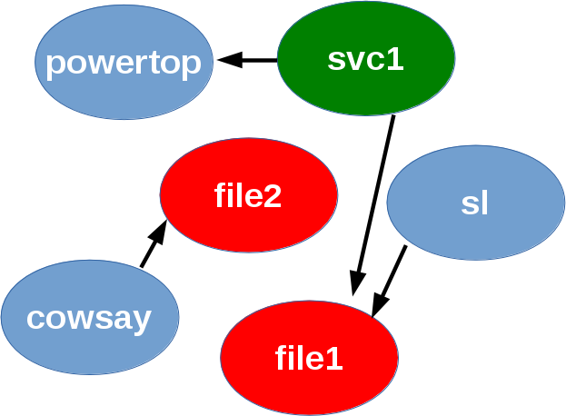 Simple DAG showing three pkg, two file, and one svc resource